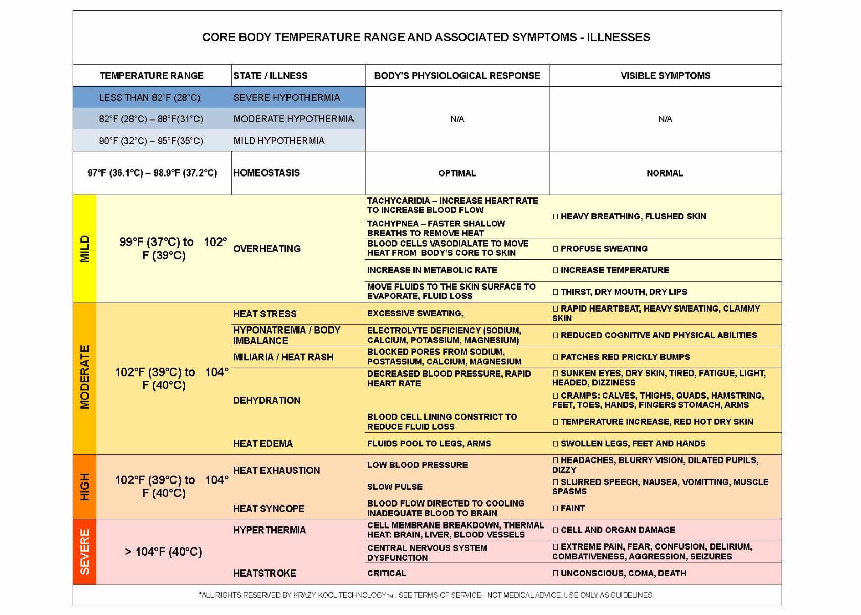 core body temperature range and associated symptoms - illnesses