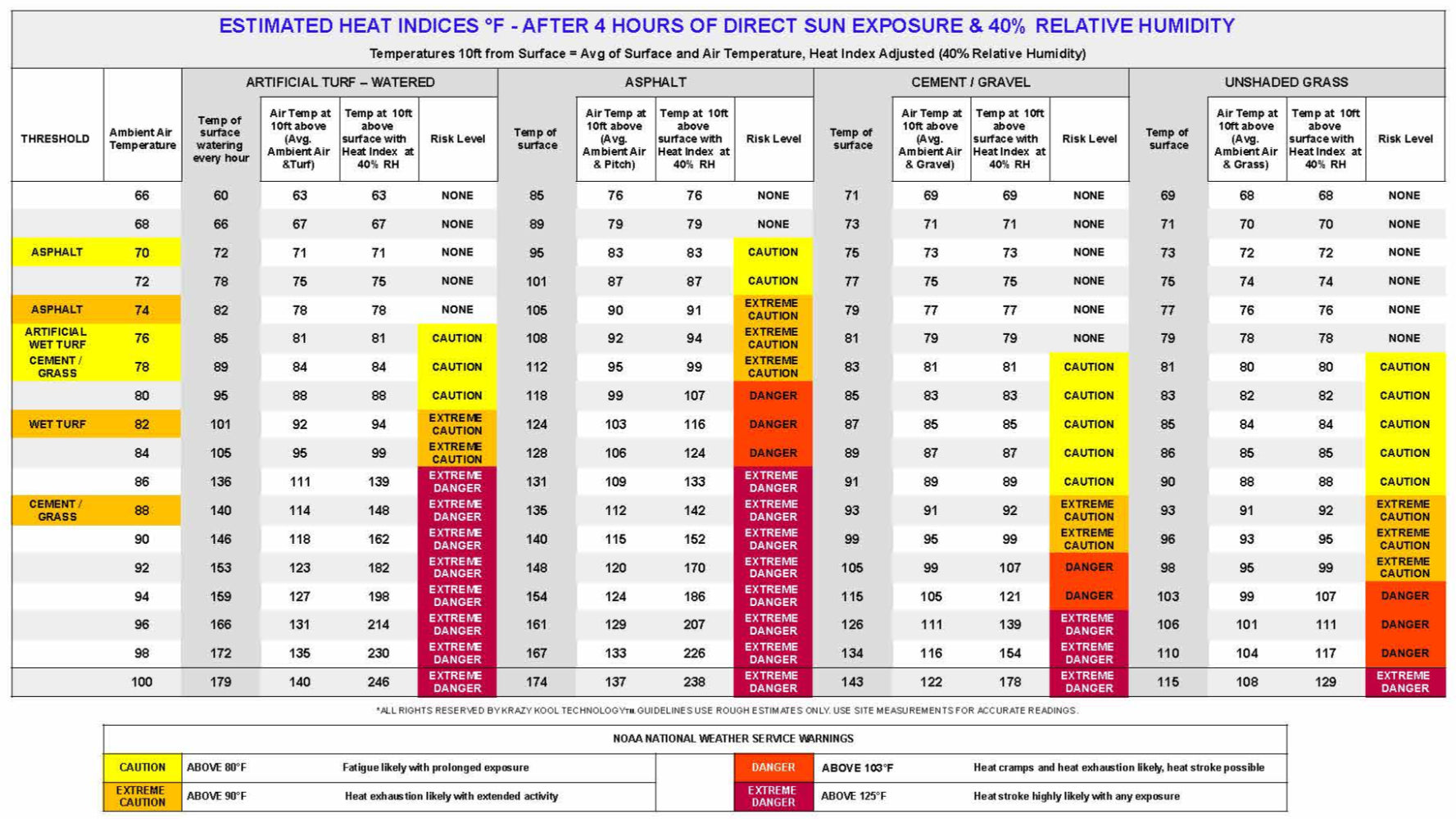estimated heat indices Fahrenheit after four hours of direct sun exposure and 40% relative humidity