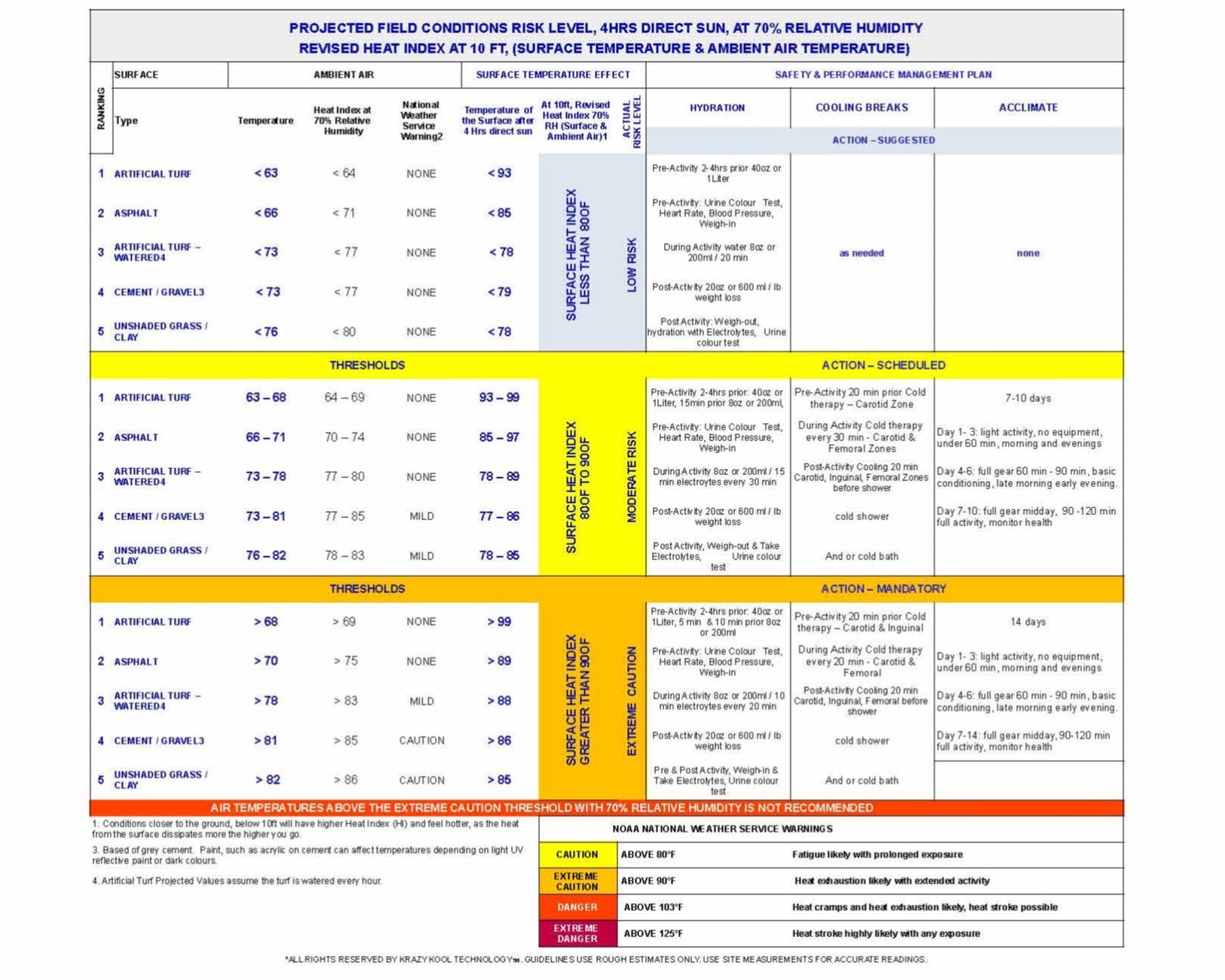 projected field conditions risk level, fours hours of direct sun at 70% relative humidity and revised heat index at 10 feet (surface temperature and ambient air temperature