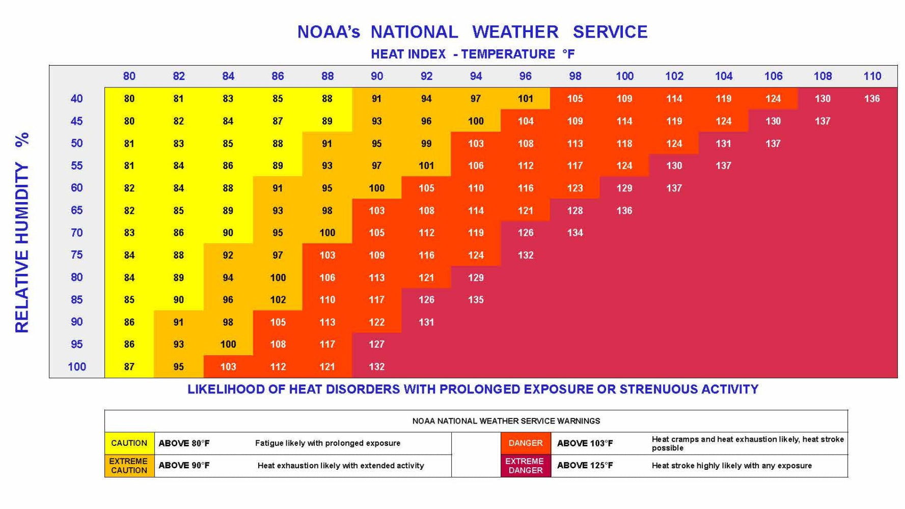 National Oceanic and Atmospheric Administration (NOAA)'s National Weather Service Heat Index Temperature chart in Fahrenheit