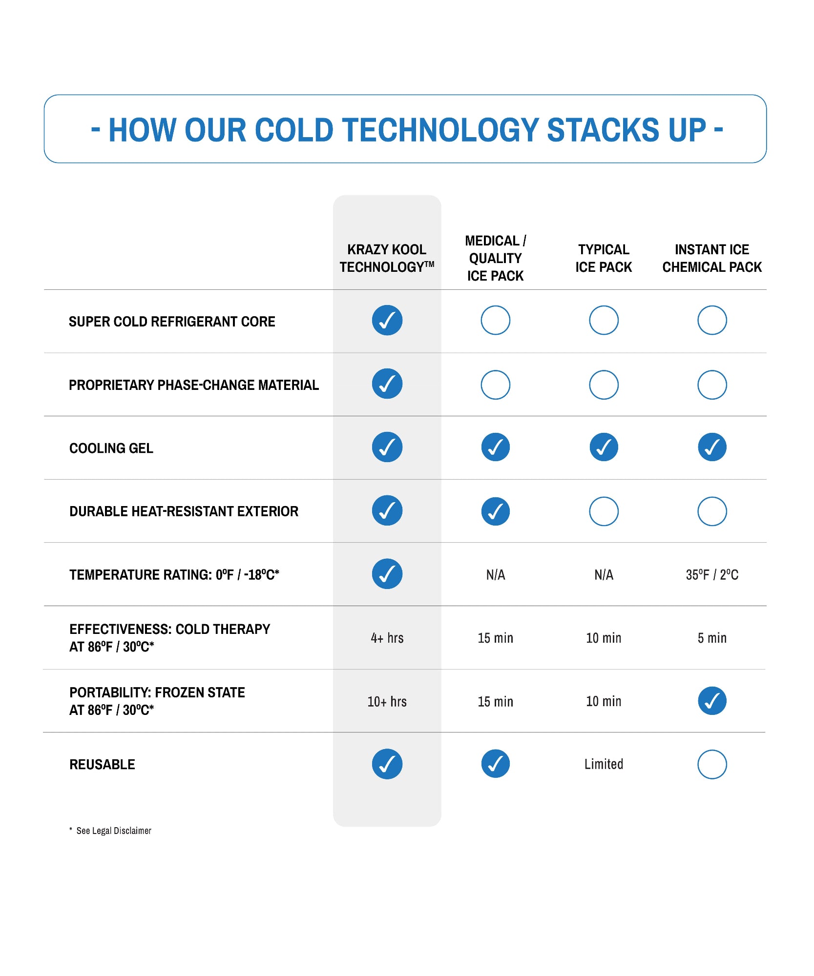 Comparison chart of cold technology ice pack options with checkboxes indicating cooling features.