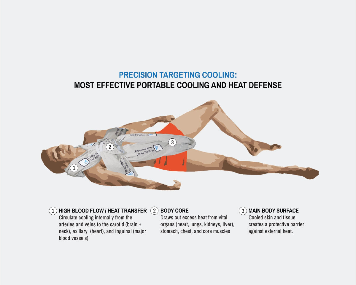 Diagram of a person wearing a cooling Krazy Kool Tech Heat Protection System with text explaining precision targeting cooling.