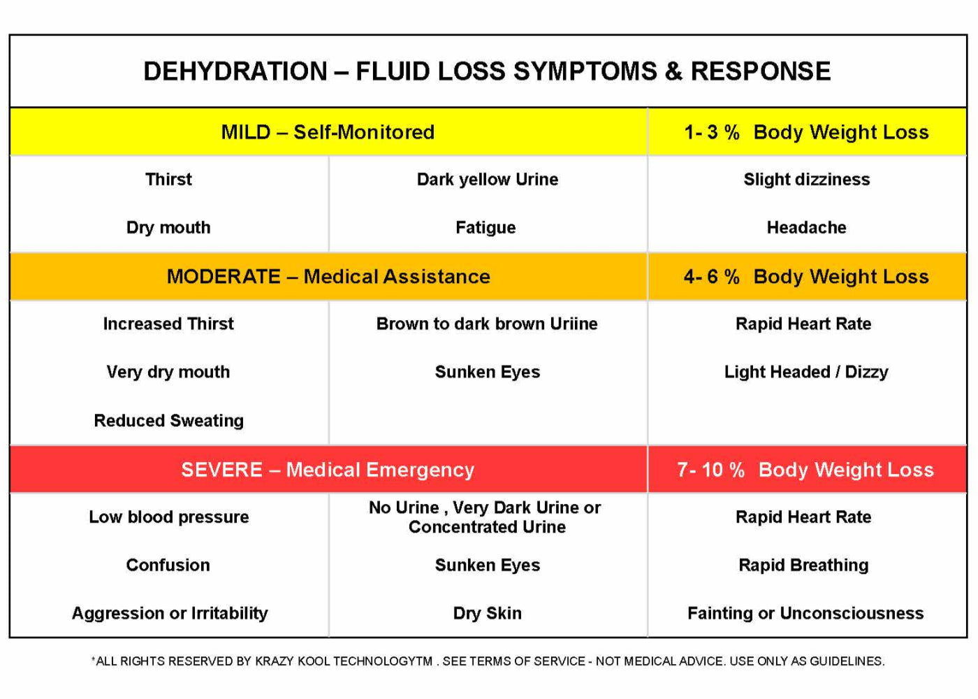 dehydration - fluid loss symptoms and response