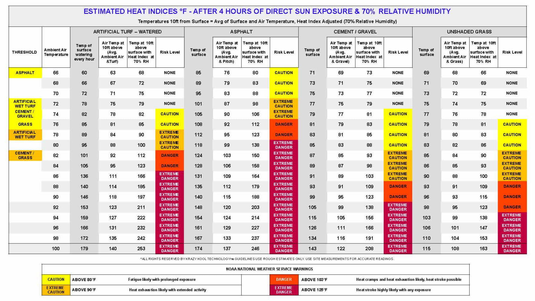 Estimated heat indices Fahrenheit after four hours of direct sun exposure and 70% relative humidity