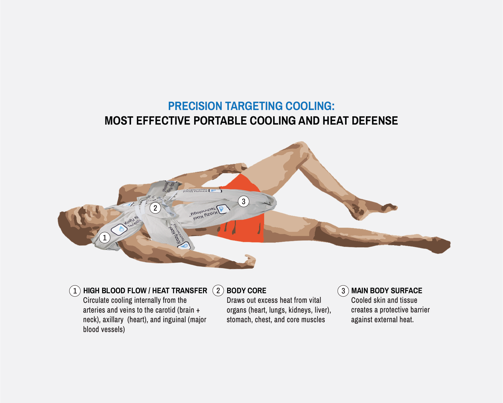 KrazyKoolTech infographic diagram showing a person lying down wearing a cooling wrap around the torso and upper arm, with text explaining precision targeting cooling and labeled body areas.