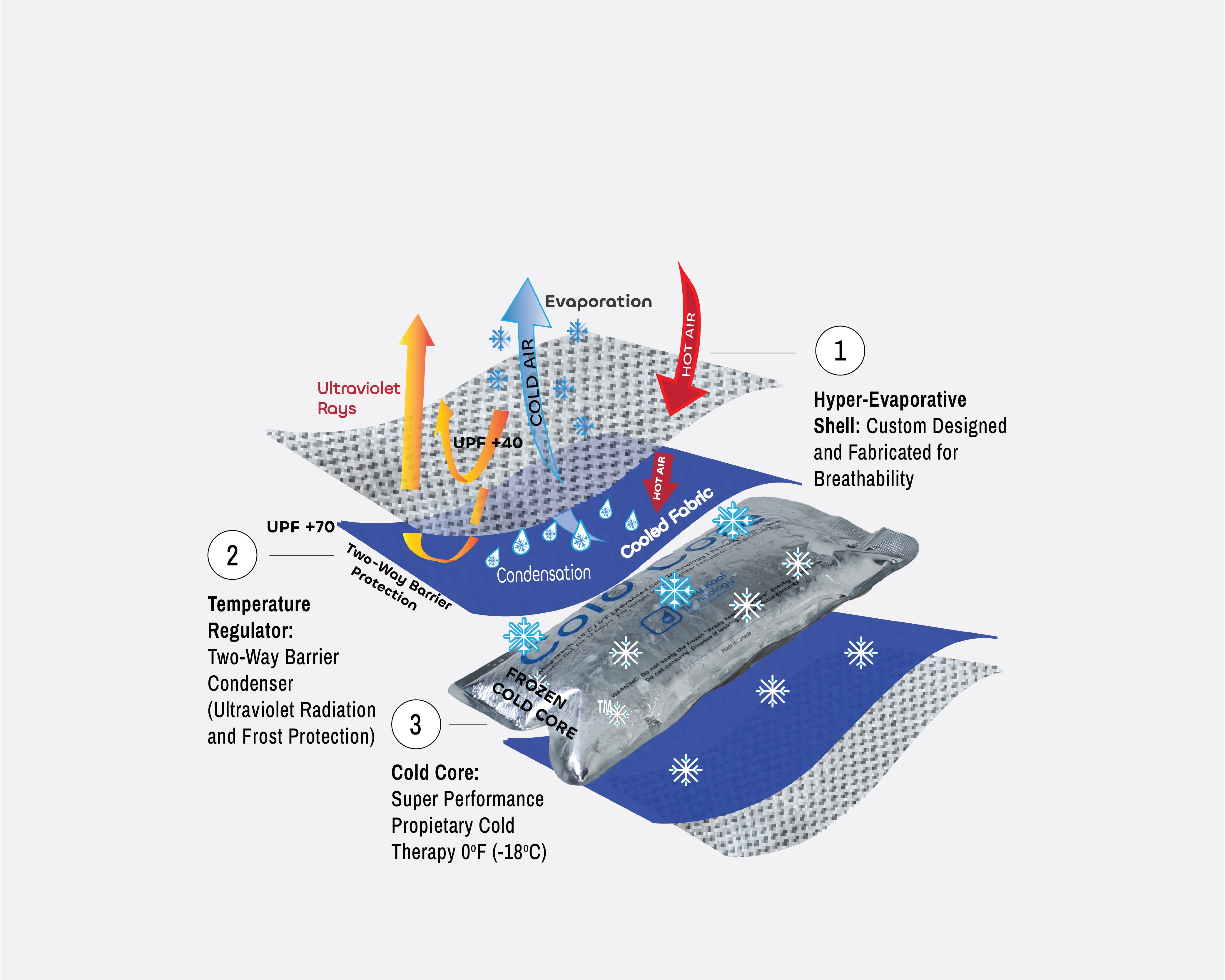 KrazyKoolTech exploded diagram breakdown of the KKT System material science