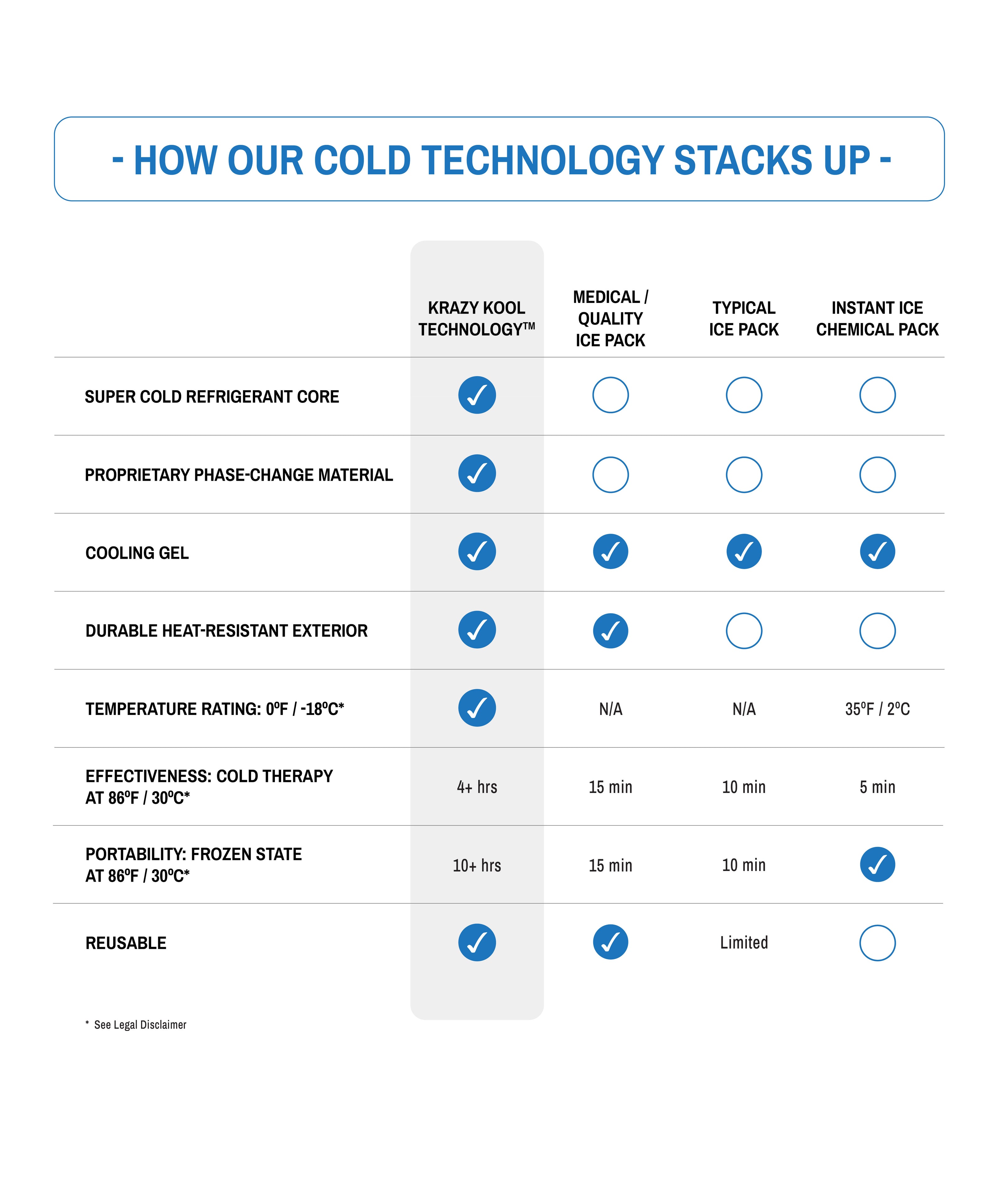 Comparison chart of cold technology ice pack options with checkboxes indicating cooling features.