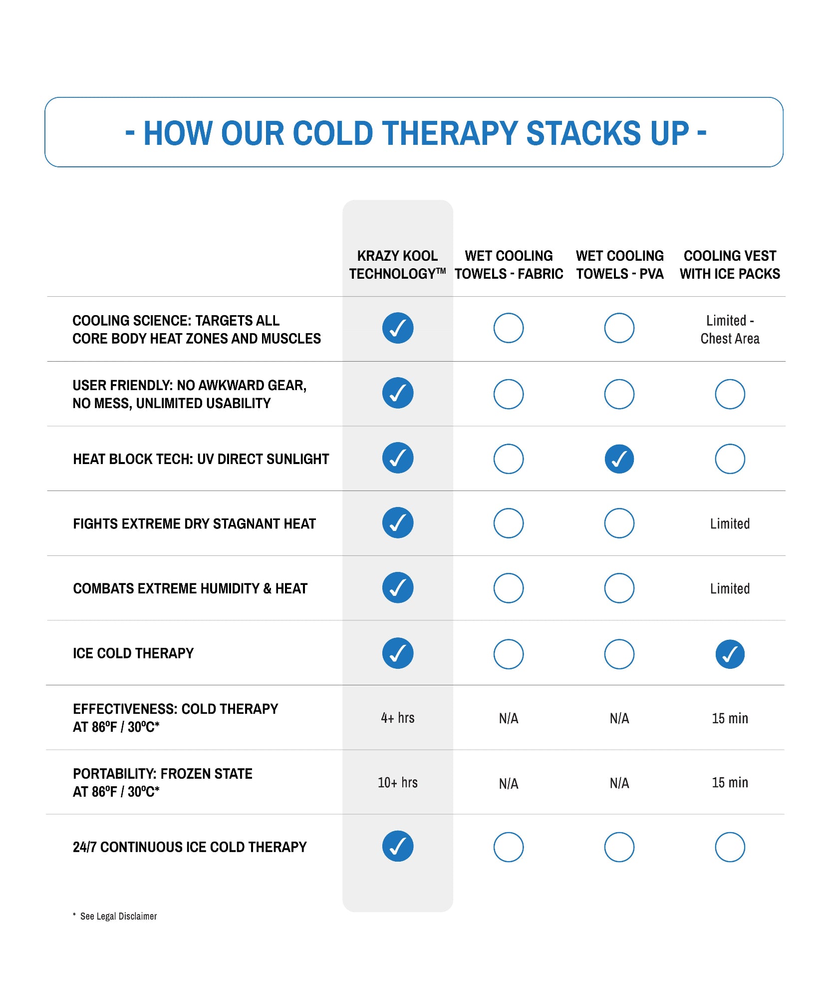 Comparison chart of cold therapy options compared to Krazy Kool Technology cooling science.